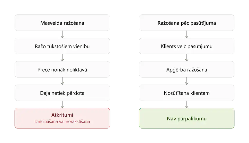 slow-fashion,apģērbs pēc pasūtījuma,lēnā mode,tekstila atkritumi,apģērbs bez pārprodukcijas,ilgtspējīgs apģērbs,apģērbu pārprodukcija,nepārdotu apģērbu iznīcināšana